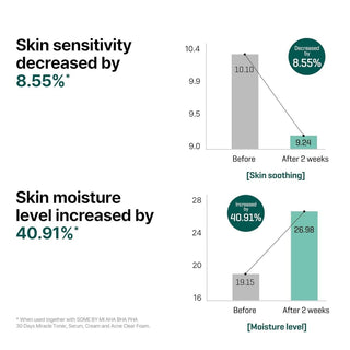 [SomeByMi] AHA-BHA-PHA 30DAYS MIRACLE SERUM 50ml - Diva Melody
